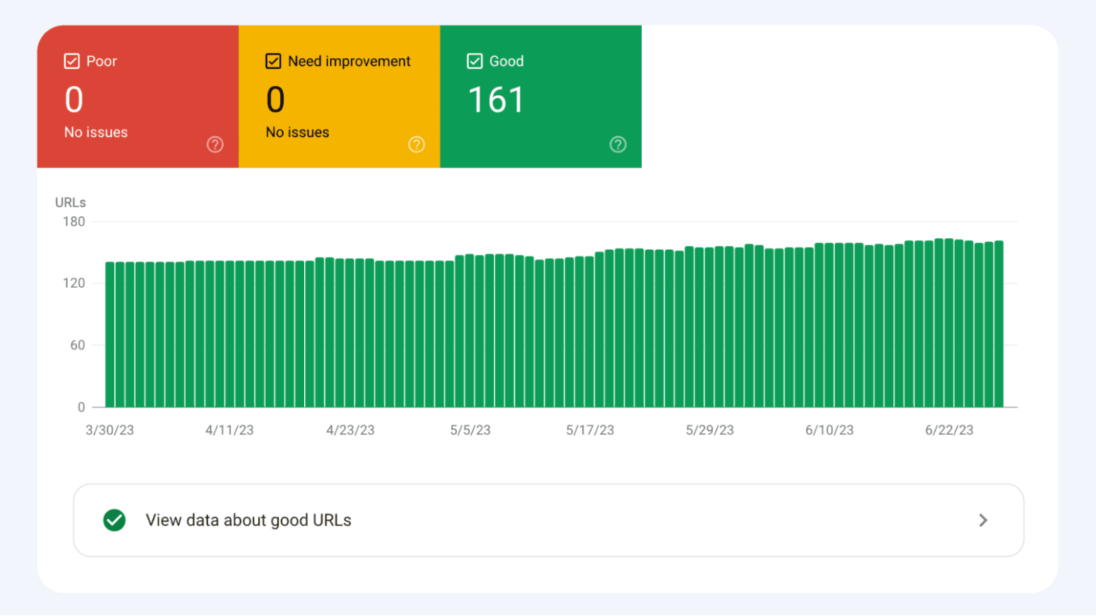 Captura de la pestaña de rendimiento de Google Search Console con todas las URL en 'bueno' de uno de nuestros clientes.