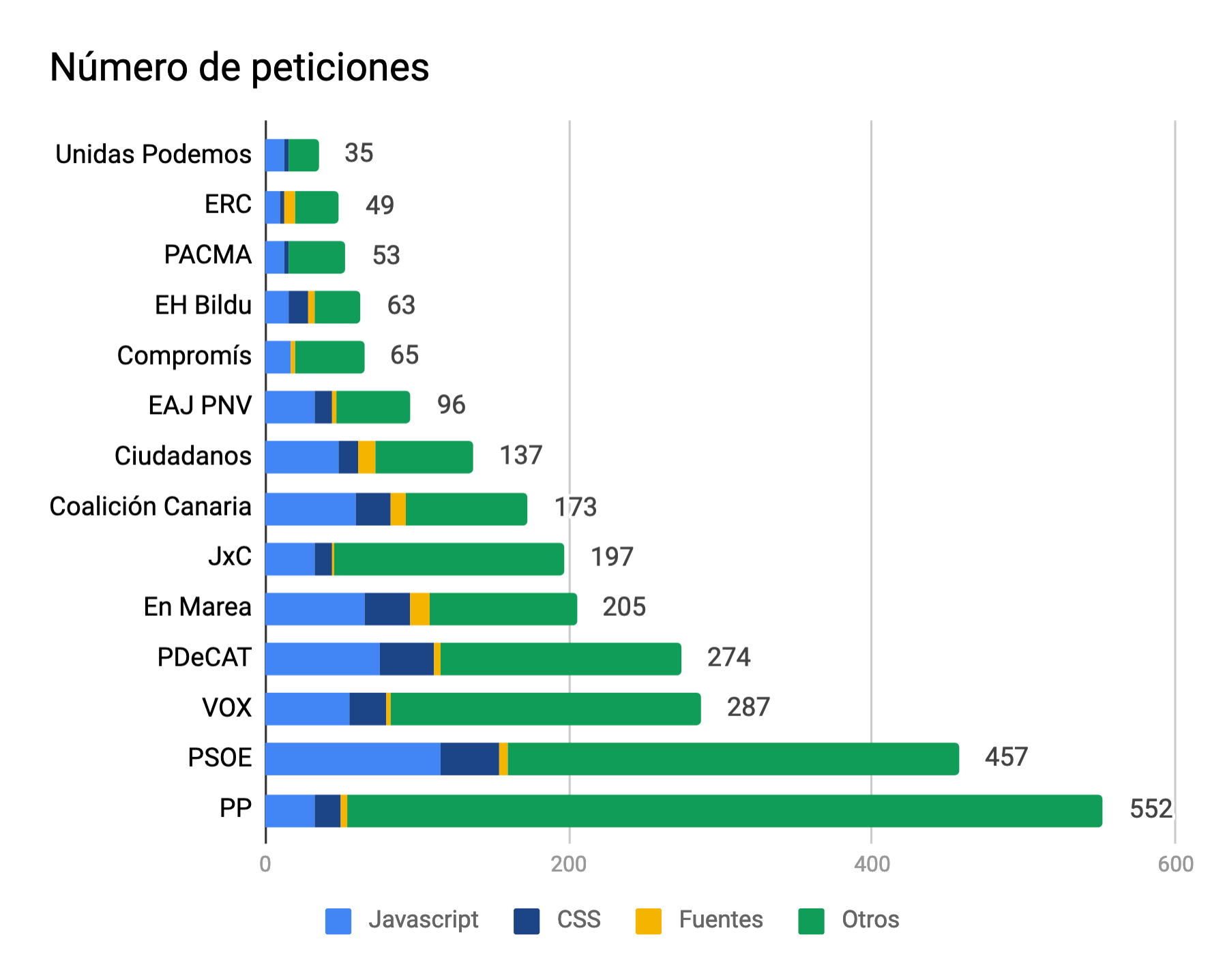 Gráfica mostrando la comparativa de número de peticiones por web