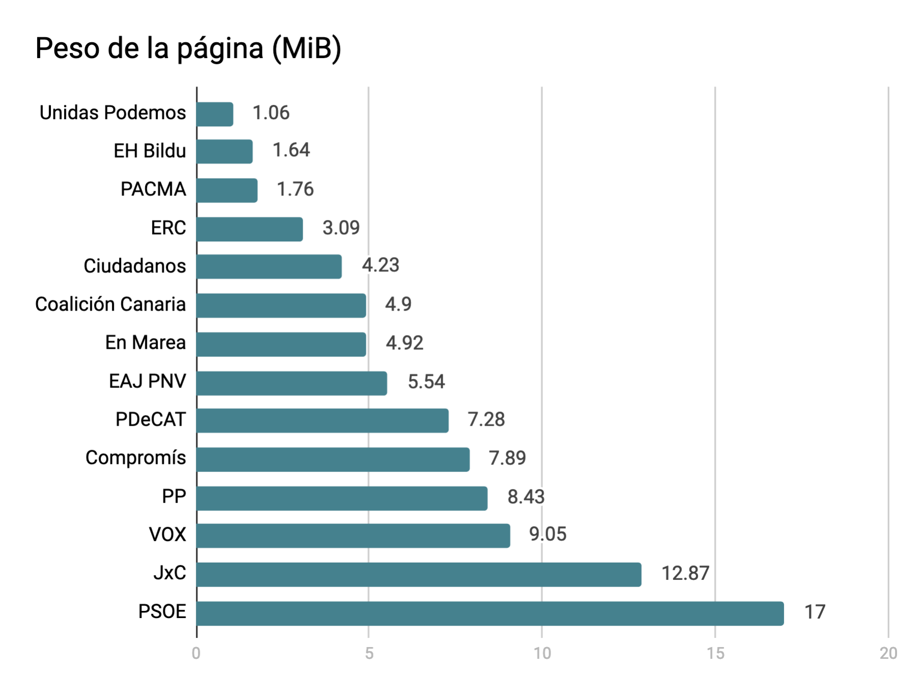 Gráfica mostrando la comparativa de peso de página por web