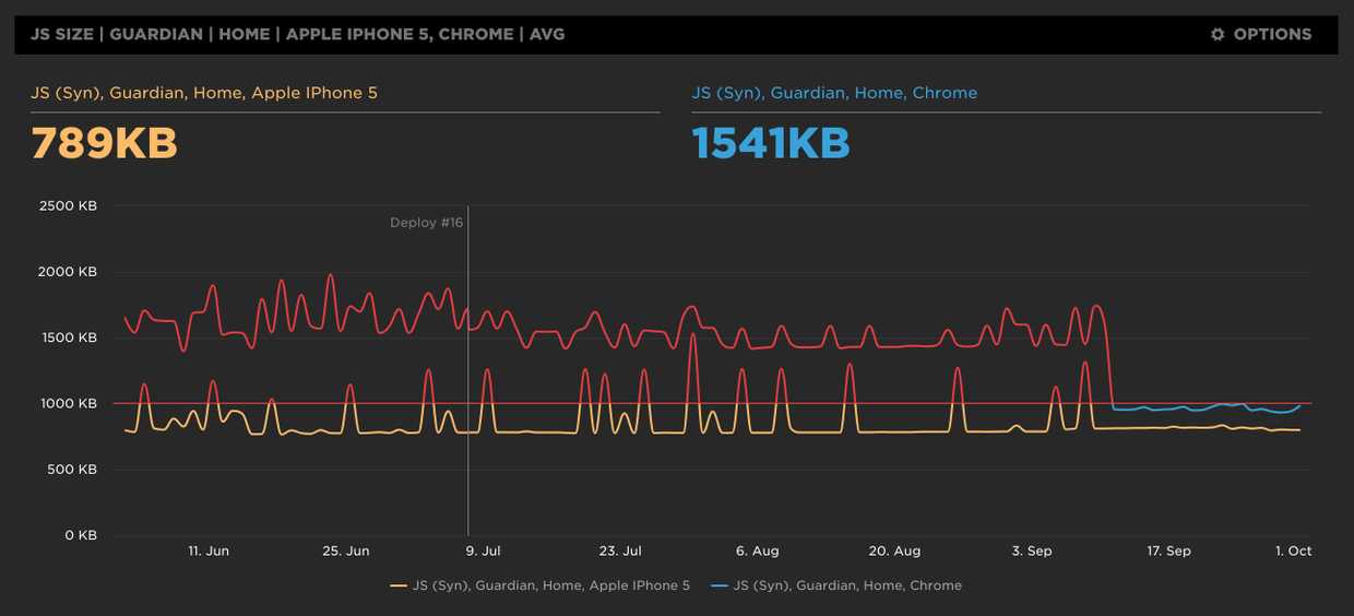 SpeedCurve mostrando performance budgets para desktop y mobile para la web de Guardian