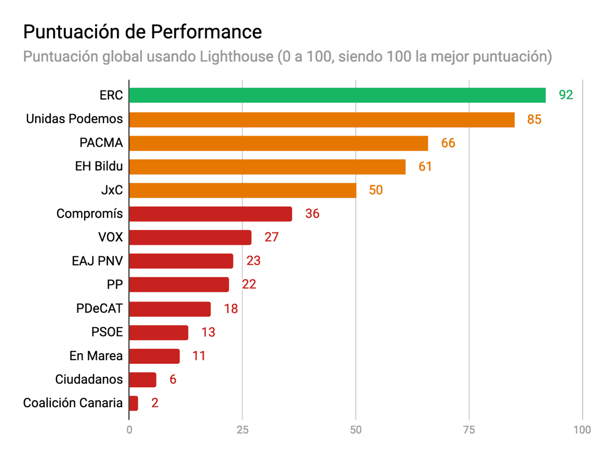 Gráfica mostrando la comparativa de puntuación de performance por web